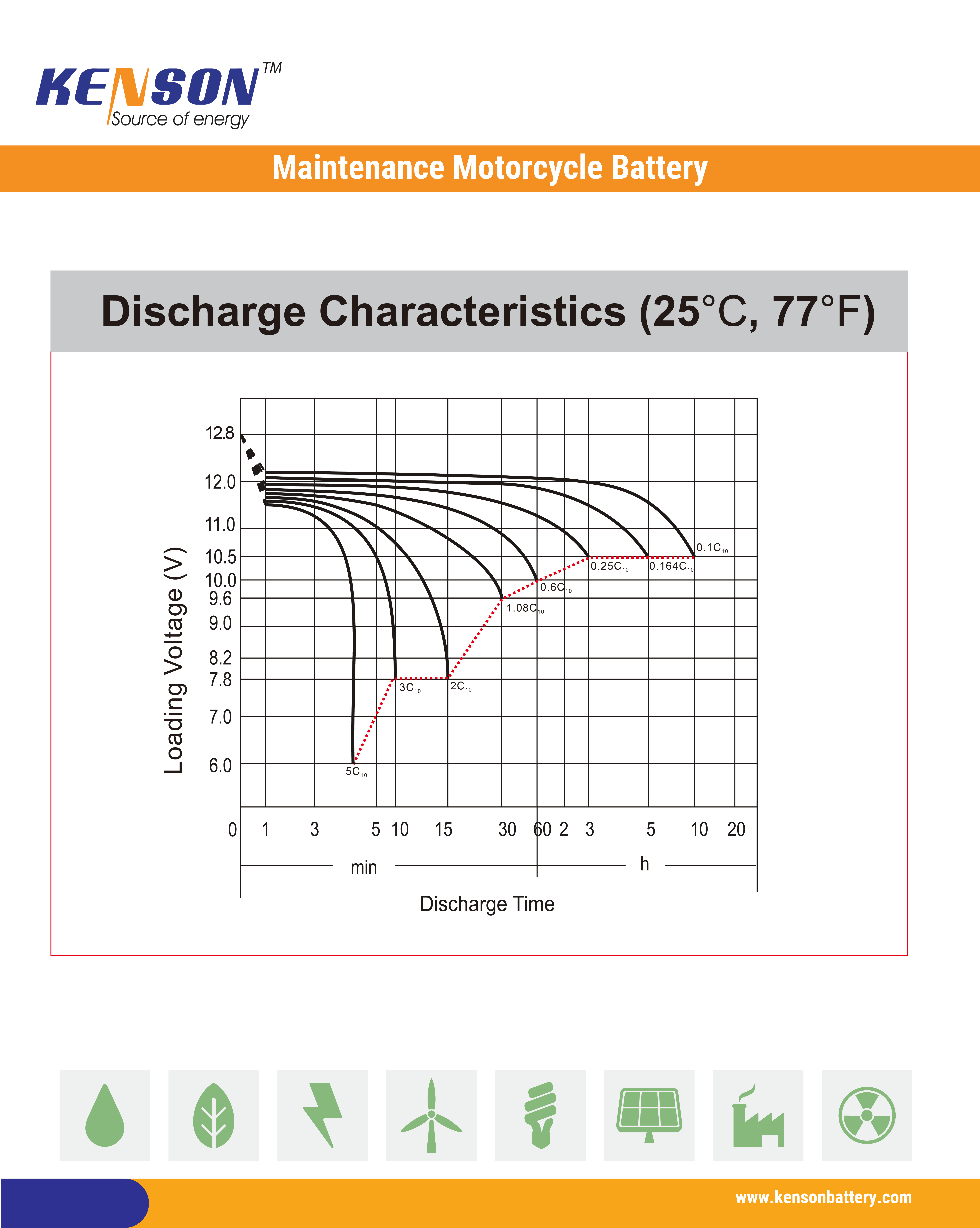 The curves of  High Rate VRLA Battery for UPS